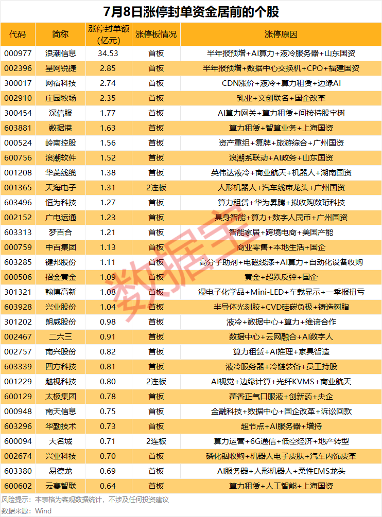 揭秘涨停 | 超34亿元封单，国内AI服务器龙头业绩大增！