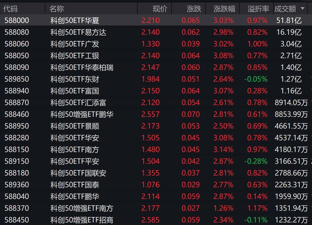 A股早盘走势分化，科创50指数上涨3.19%，7只相关ETF成交额超1亿元