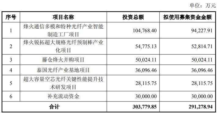 距前次定增落地不足一年，烽火通信再抛29亿元定增预案，近1/3募集资金拟投向多模和特种光纤产业智能制造工厂
