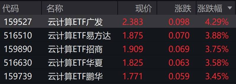 云计算概念股走强，云计算ETF涨约4%