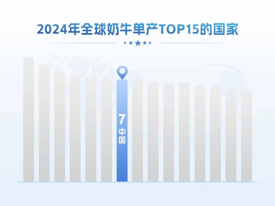 中国奶牛单产进入世界前列，伊利合作牧场单产水平高于美国