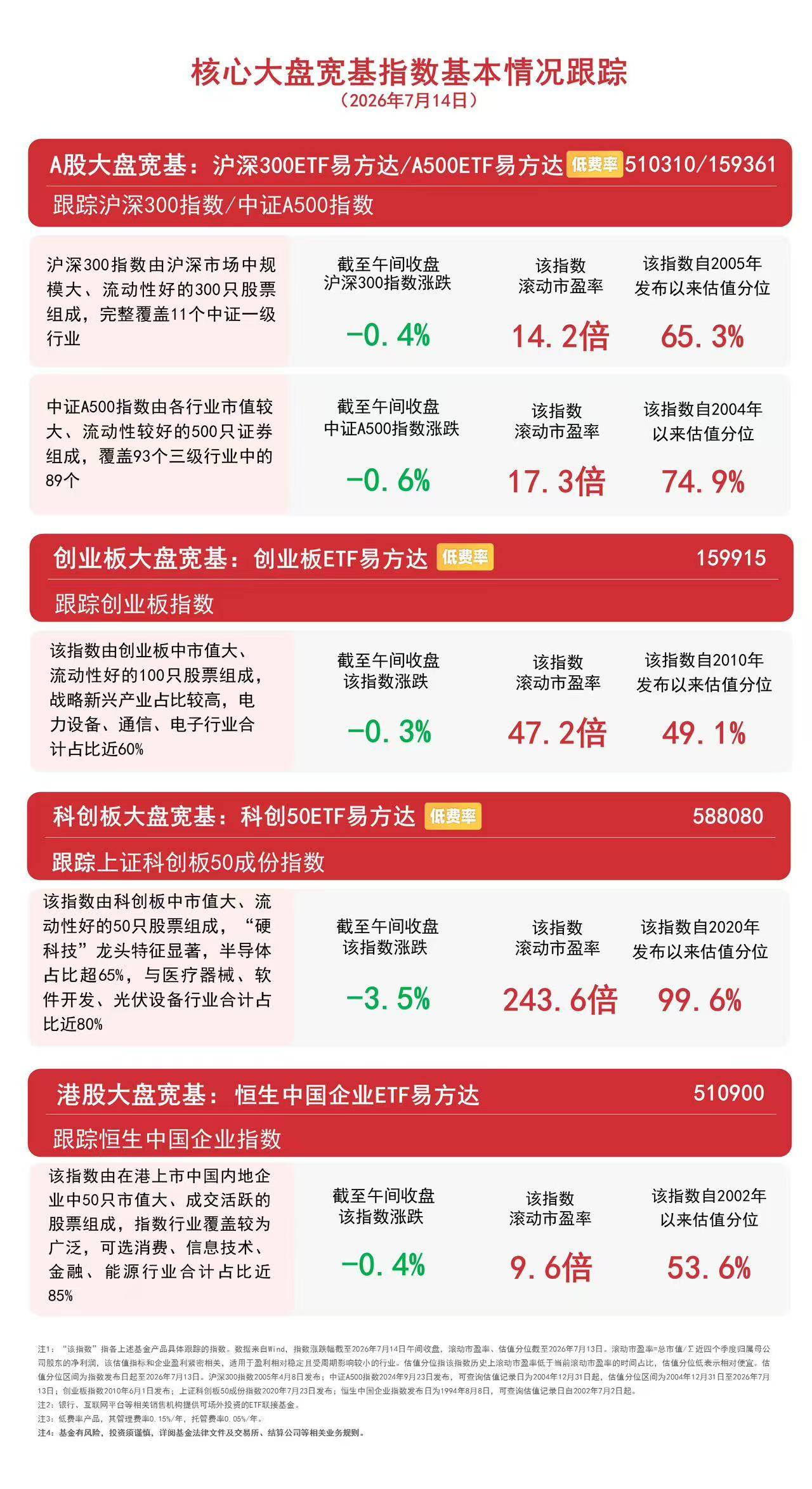 市场早盘冲高回落，创业板ETF易方达（159915）半日逆势获超3亿份净申购