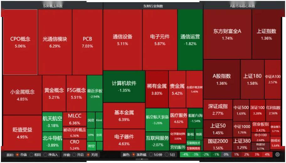 深V！A股超4200股收红