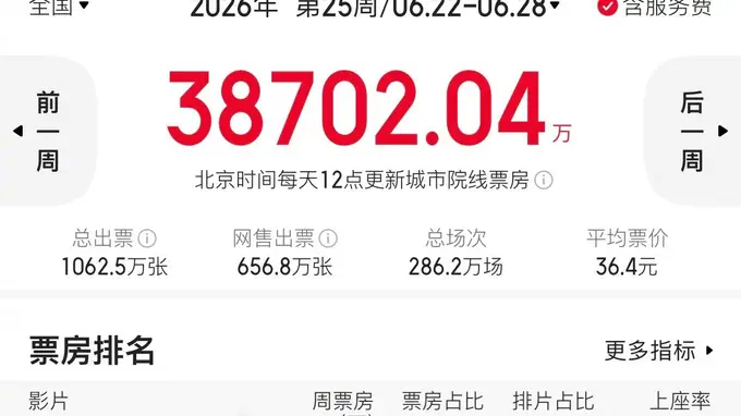 6.22-6.28内地一周票房3.87亿 《四渡》8723万夺冠,《给阿嬷的情书》累计破19亿