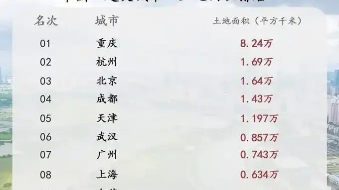 杭州是上海面积的三倍多一点,为什么北京只能排在第三呢?