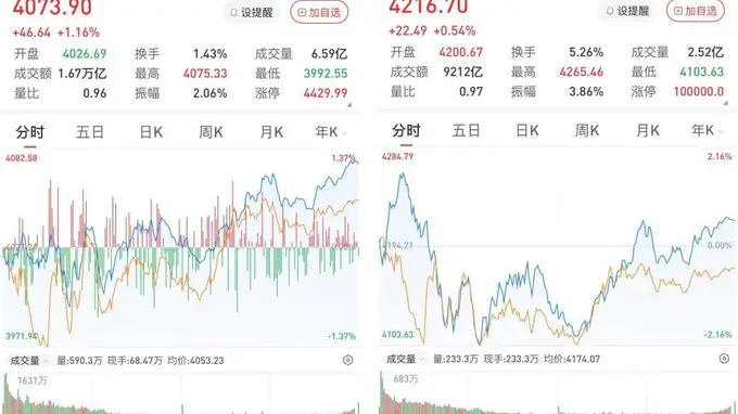 半导体板块强势,医药生物板块掀起涨停潮,A股午后拉升三大股指收涨