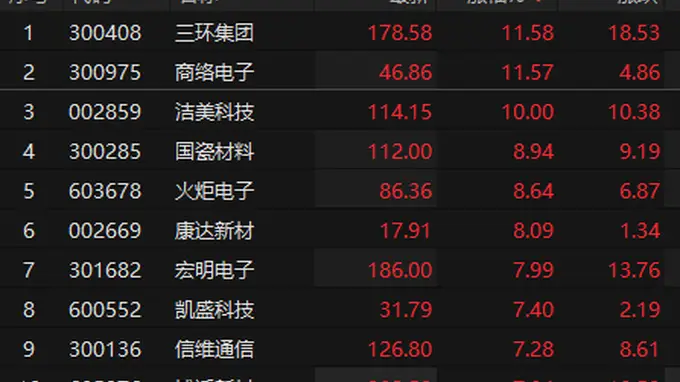 MLCC概念股表现活跃 洁美科技涨停