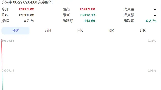 集体跳水!韩国综指跌超200点,三星电子、SK海力士齐跌!日经指数跌近150点丨日韩股市