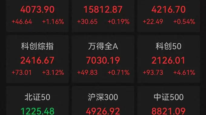 A股收评:三大指数集体收涨
