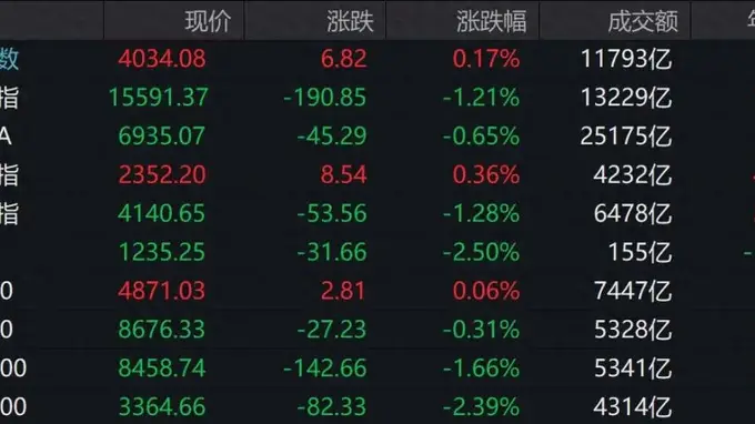 6月29日A股午评:超3400只个股飘绿