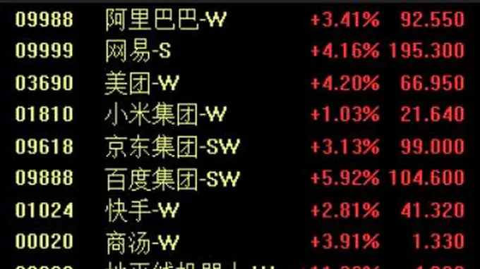 港股科网股集体大涨!百度涨超5%,网易、美团涨超4%,京东、阿里涨超3%