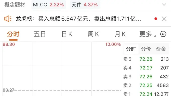 3倍大牛股“一字”跌停后，机构却悄悄买入……