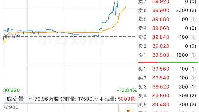 港股异动 | 东阳光药午后震荡走强 盘中涨超12%