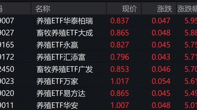 畜牧养殖概念股走强，畜牧养殖相关ETF涨超5%