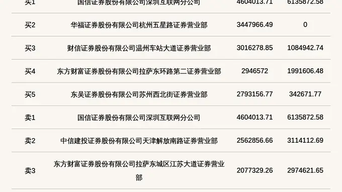 北交所上市公司联迪信息登龙虎榜：当日价格振幅达到31.88%