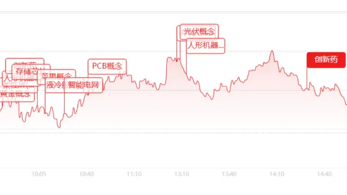 收评:超3800只个股上涨!机器人板块四十余股涨停