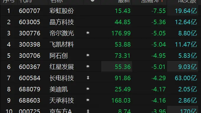 玻璃基板概念调整 彩虹股份盘中触及跌停