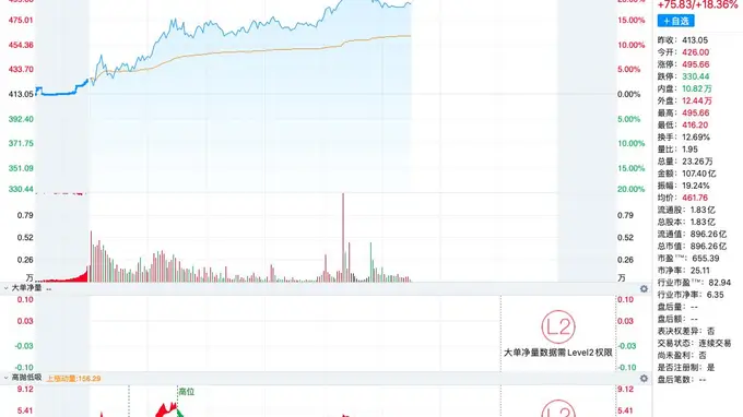 绿的谐波单日振幅近20%剑指500元，近20个交易日累涨44.54%