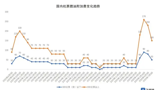 有调整！暑期买机票便宜了！
