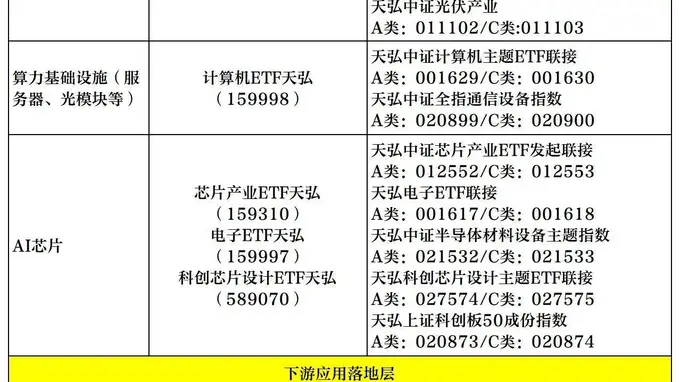 全链卡位AI产业,天弘基金构筑一站式科技投资矩阵