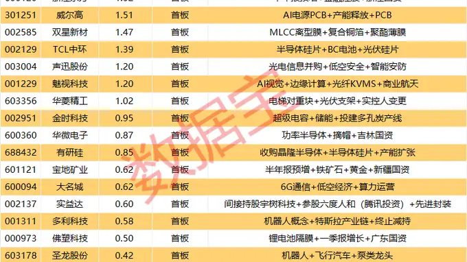 揭秘涨停 | 半年报业绩预增股,封单超5亿元!