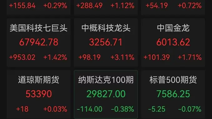 韩股盘中跌超4%!三星电子一度跌超6%,SK海力士跌逾3%,美股芯片股大反攻、道指首破53000点,中国资产集体爆发