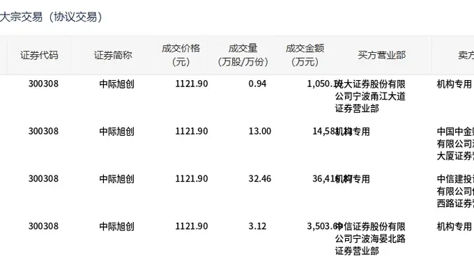 中际旭创今日大宗交易平价成交49.52万股，成交额5.56亿元