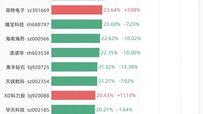 7月8日换手率排行：中远通以47.20%居首，紧随其后的是万邦医药、实益达、吉和昌