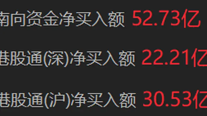 南向资金净买入超50亿港元
