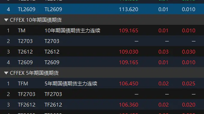 国债期货开盘集体上涨