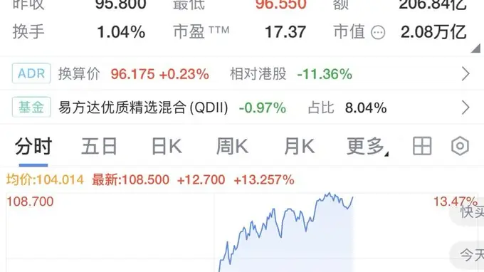 阿里巴巴港股涨超13%:闪购市场份额稳定,减亏快于市场预期
