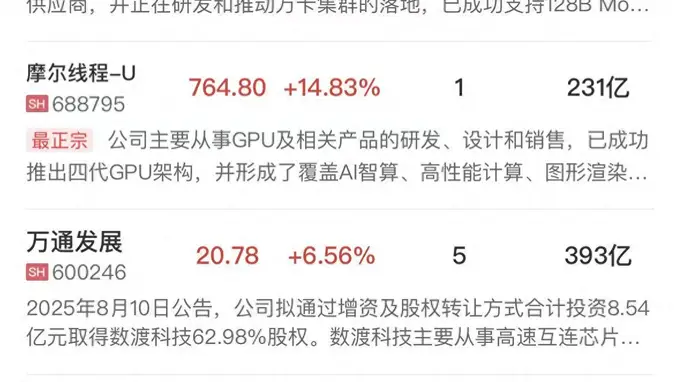 午报科创50指数涨超3%，半导体产业链集体爆发，锂电板块连续调整