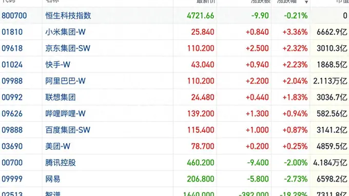 港股风向标｜恒指短线放量滞涨 AI主线遇行情“验金石”