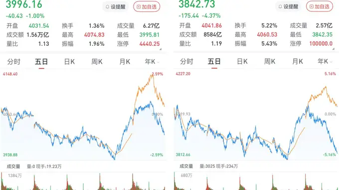 A股午后单边下行，创指跌4.37%