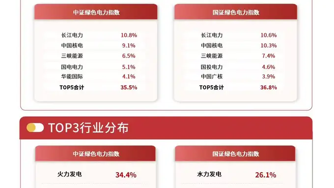 重磅双碳政策落地,绿色电力ETF易方达(562960)标的指数逆势涨超1%