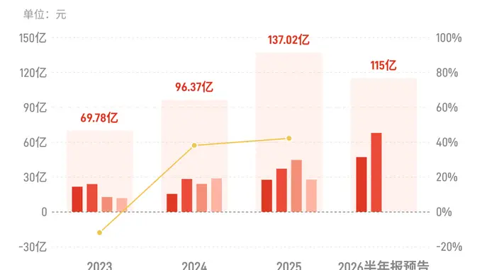 广发证券：预计上半年归母净利润110亿元-120亿元，同比增长70%-85%
