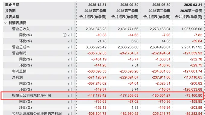 02238巨亏预警后,再遭“减持”评级