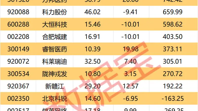 000030，第二季度新增订单总额预计超86亿元！5股获机构逆市大幅净买入