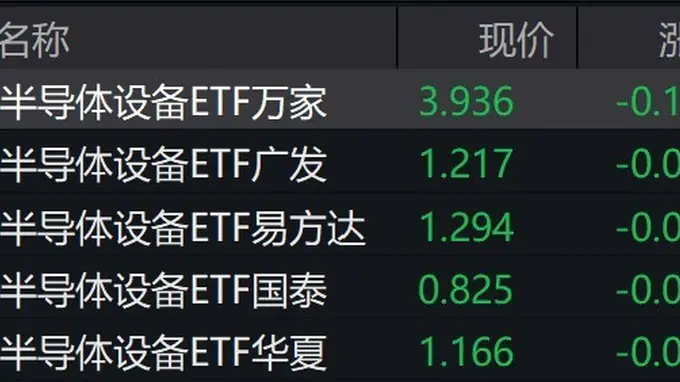半导体设备概念股走弱,半导体设备ETF跌超4%