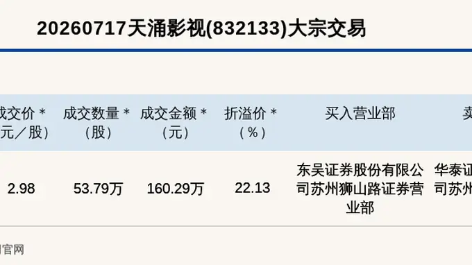 新三板基础层公司天涌影视大宗交易溢价22.13%,成交金额160.29万元