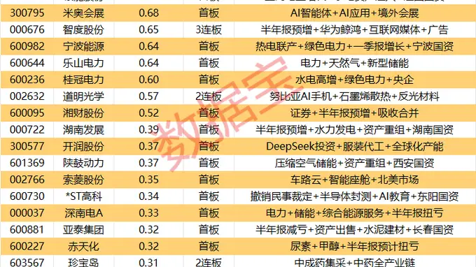 揭秘涨停 | 3股封单资金均超1亿元