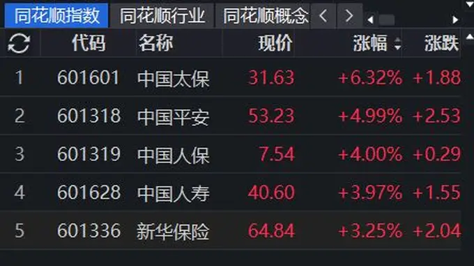 A股保险板块集体爆发,中国太保领涨超6%,后市行情如何把握?