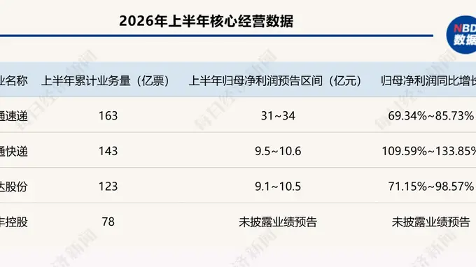 申通狂飙、顺丰稳涨、圆通领跑：A股快递公司上半年业绩分化，行业告别“内卷”，谁能在成本、服务与AI之间找到最优解？