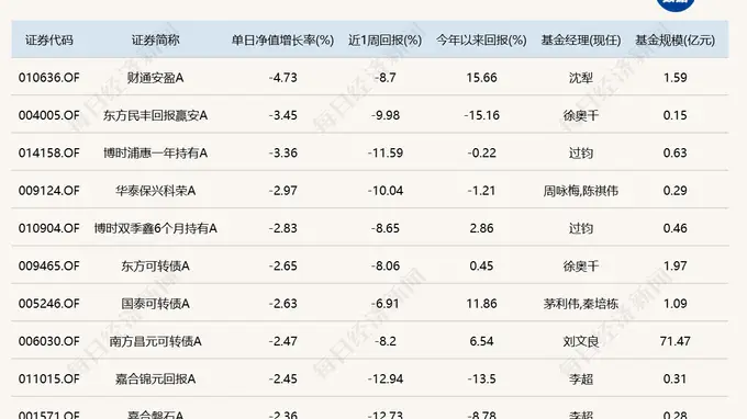 8只基金单日跌逾10%，年内“翻倍基”仅剩3只