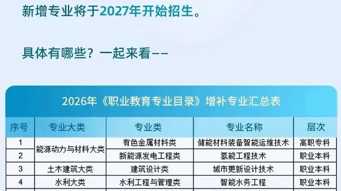 职业教育27个新专业出炉 对接新兴产业缓解人才紧缺