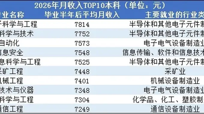 太意外！2026年薪资暴涨的十大行业，彻底洗牌