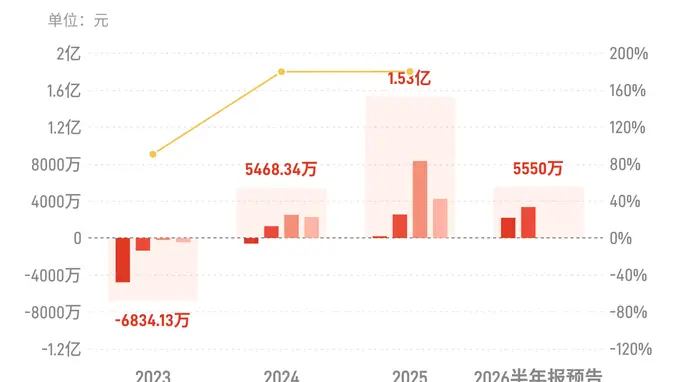 青松股份：预计上半年归母净利润同比增长82.43%-122.57%