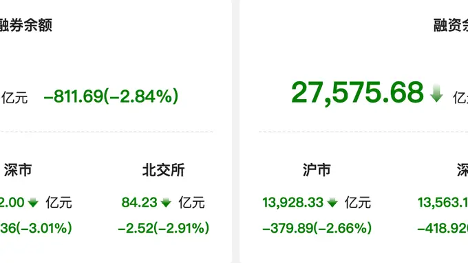 两融余额单日骤降811亿,电子行业融资净卖出310亿居首