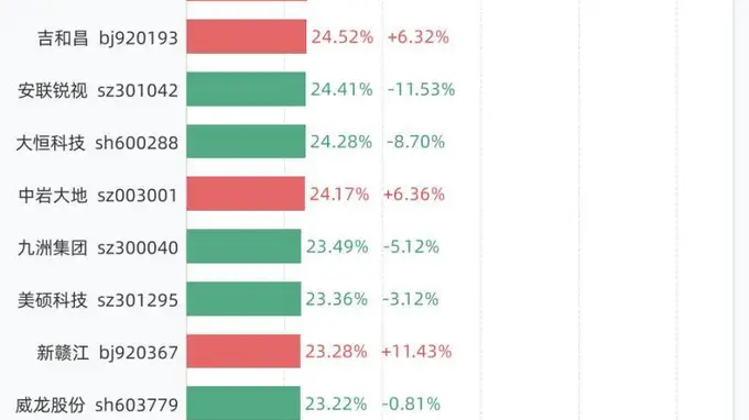 7月21日A股换手率TOP40：N泰诺76.99%居首，六股换手超30%凸显资金博弈