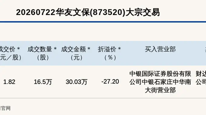 华友文保创新层大宗交易折价27.2% 成交金额30.03万元